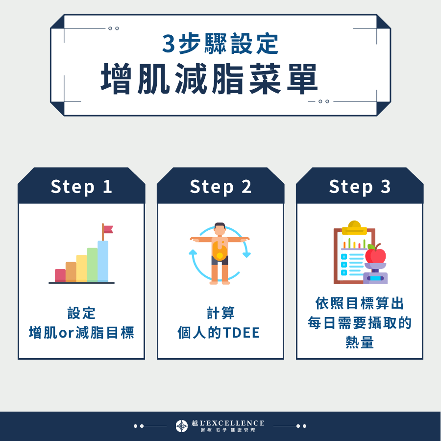 3步驟設定增肌減脂菜單 1. 設定目標：了解你要先增肌還是減脂 2. 計算個人的TDEE 3. 依照目標算出每日需要攝取的熱量