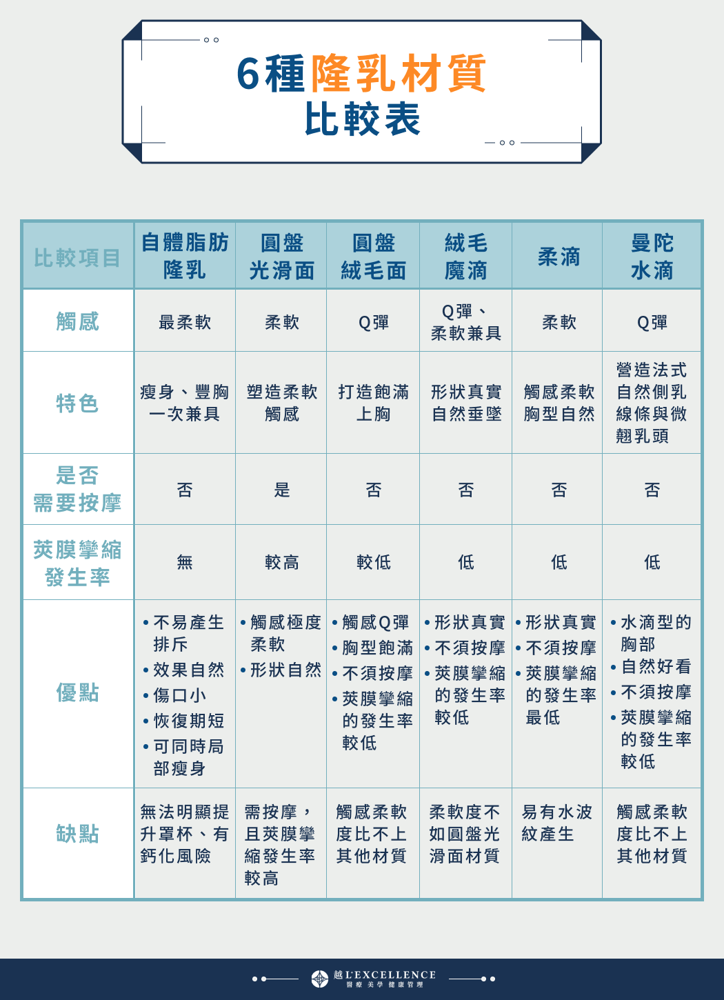 6種隆乳材質比較表