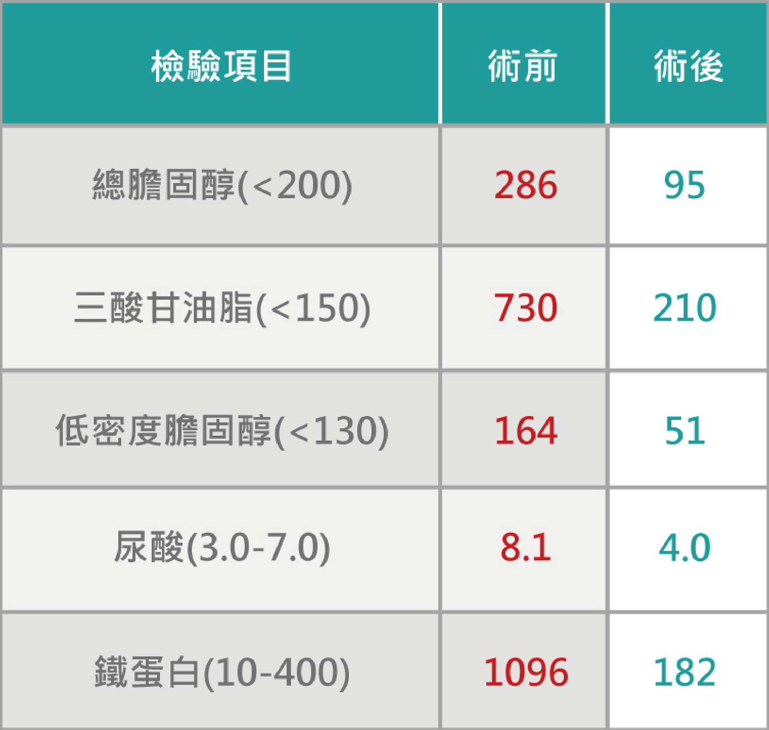 MCS+ 血液淨化案例 王先生 高血脂與慢性發炎數據