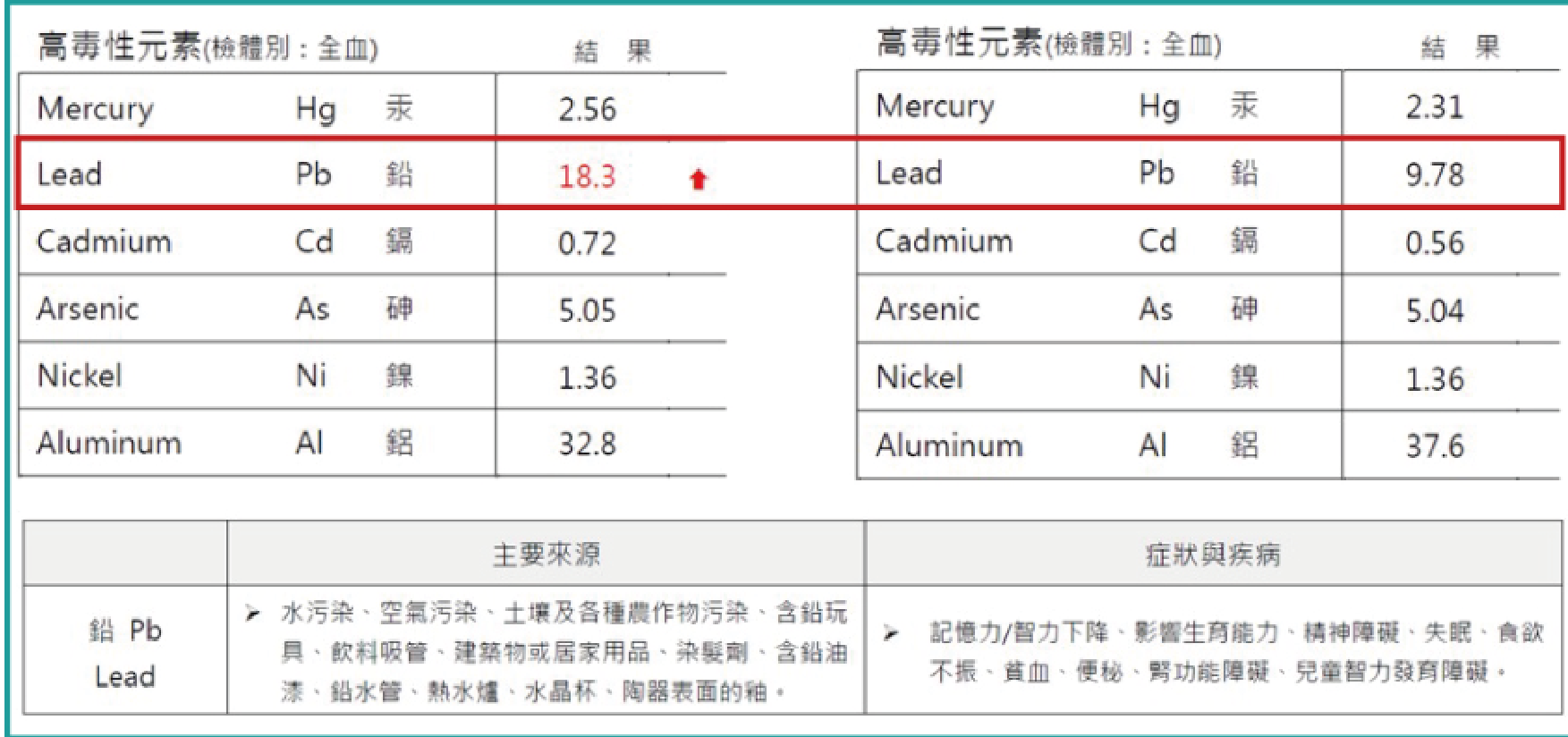 MCS+ 血液淨化案例 李小姐 重金屬鉛數據