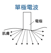 EXION單極微針電波能量傳遞示意圖｜越診所越境診所
