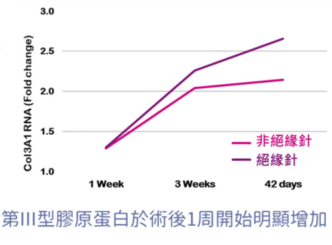 EXION時空E電波膠原蛋白新生研究示意圖｜越診所越境診所