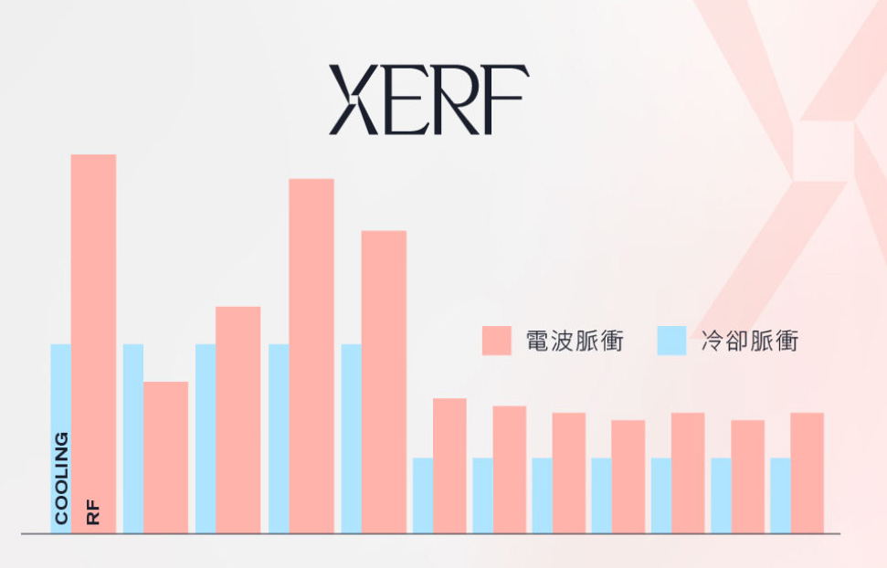 XERF Wave Fit Pulse 動態脈衝能量與 ICD 冷卻技術